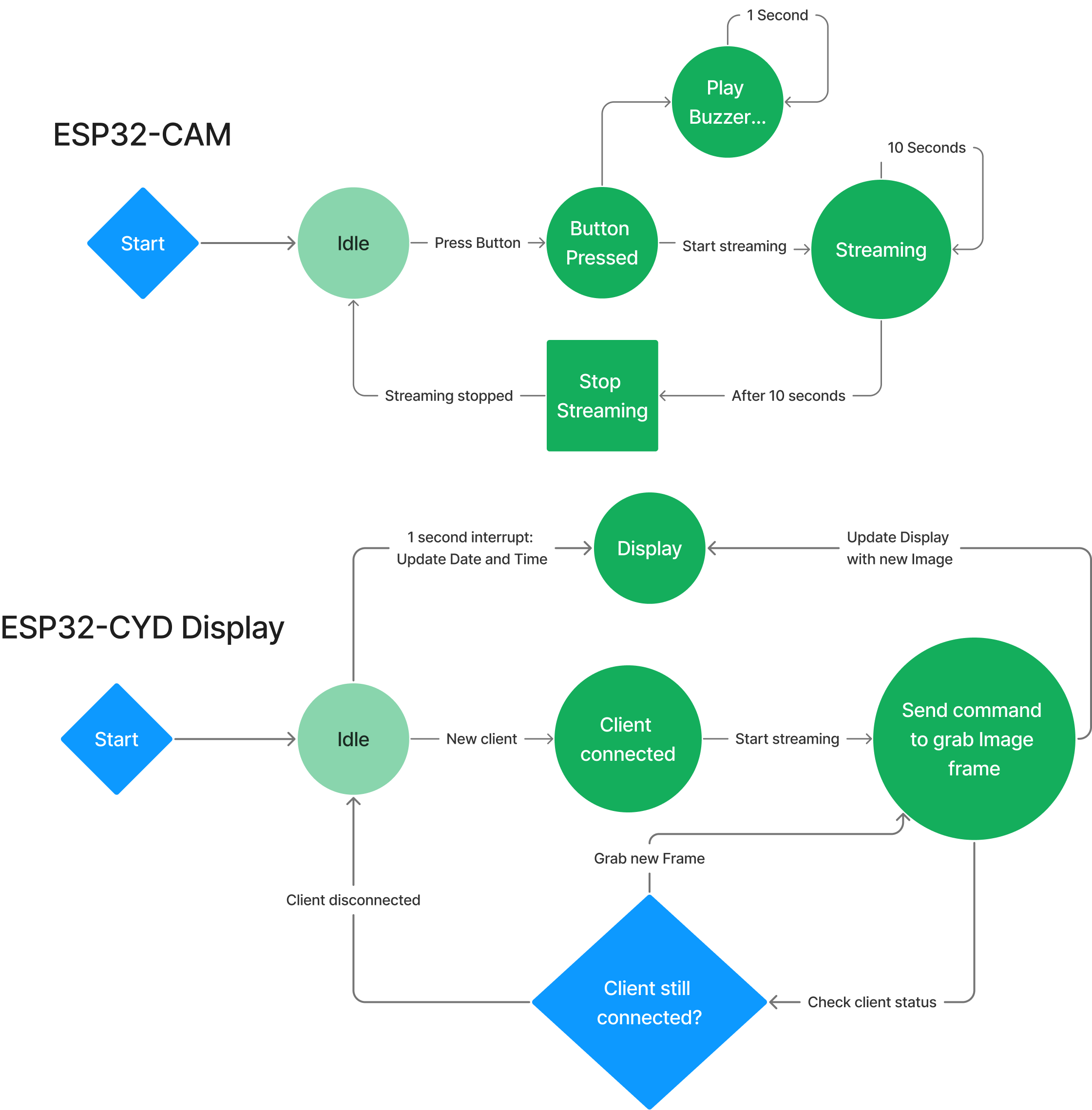 State Machine Diagram